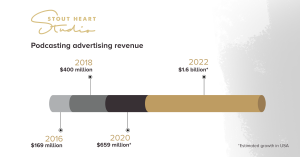 Advertising revenue growth anticipated for podcast industry.